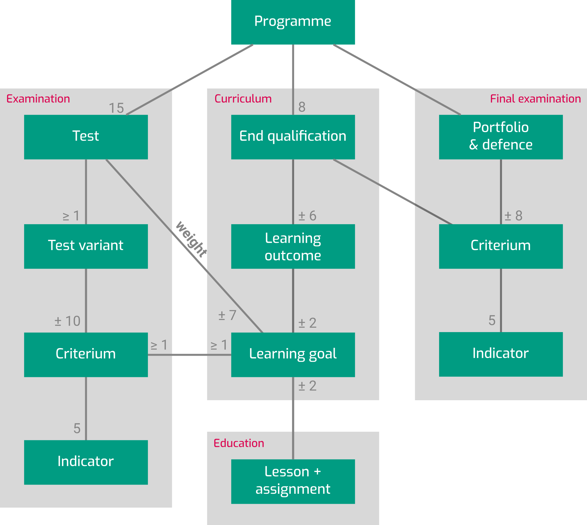 Schema of curriculum structure